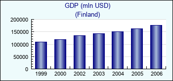 Finland. GDP (mln USD)