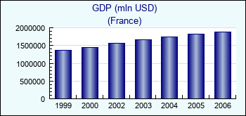 France. GDP (mln USD)