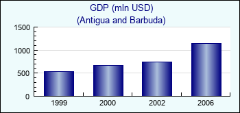 Antigua and Barbuda. GDP (mln USD)