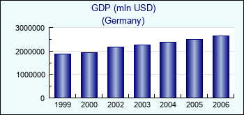 Germany. GDP (mln USD)