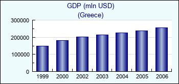 Greece. GDP (mln USD)