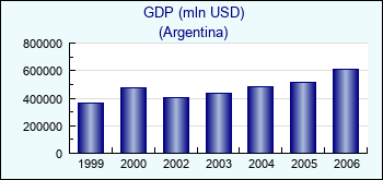 Argentina. GDP (mln USD)