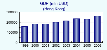 Hong Kong. GDP (mln USD)