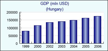Hungary. GDP (mln USD)