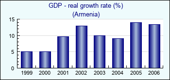 Armenia. GDP - real growth rate (%)