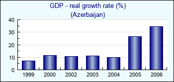 Azerbaijan. GDP - real growth rate (%)