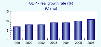 China. GDP - real growth rate (%)