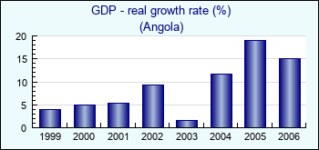 Angola. GDP - real growth rate (%)