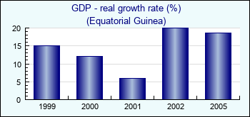 Equatorial Guinea. GDP - real growth rate (%)