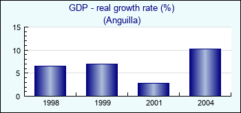 Anguilla. GDP - real growth rate (%)