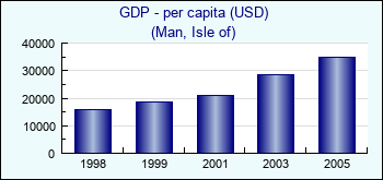 Man, Isle of. GDP - per capita (USD)