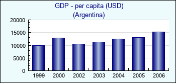 Argentina. GDP - per capita (USD)