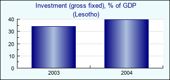 Lesotho. Investment (gross fixed), % of GDP