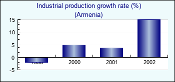 Armenia. Industrial production growth rate (%)