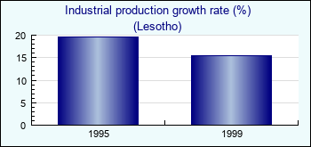 Lesotho. Industrial production growth rate (%)