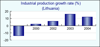 Lithuania. Industrial production growth rate (%)