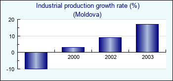 Moldova. Industrial production growth rate (%)