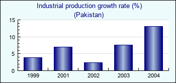 Pakistan. Industrial production growth rate (%)