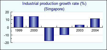 Singapore. Industrial production growth rate (%)
