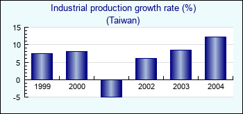 Taiwan. Industrial production growth rate (%)