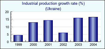 Ukraine. Industrial production growth rate (%)