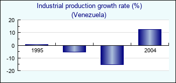Venezuela. Industrial production growth rate (%)