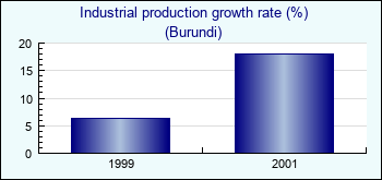 Burundi. Industrial production growth rate (%)