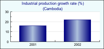 Cambodia. Industrial production growth rate (%)