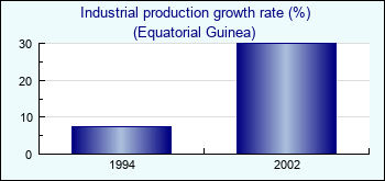Equatorial Guinea. Industrial production growth rate (%)