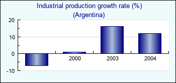 Argentina. Industrial production growth rate (%)