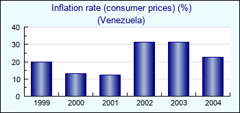 Venezuela. Inflation rate (consumer prices) (%)