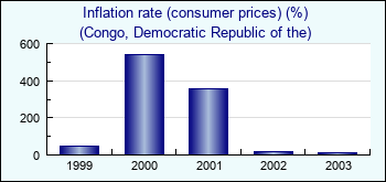 Congo, Democratic Republic of the. Inflation rate (consumer prices) (%)
