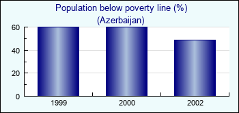 Azerbaijan. Population below poverty line (%)