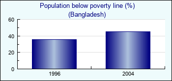 Bangladesh. Population below poverty line (%)