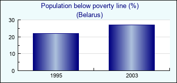 Belarus. Population below poverty line (%)