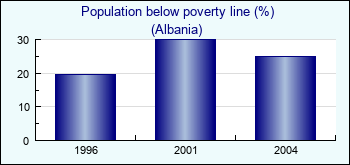 Albania. Population below poverty line (%)