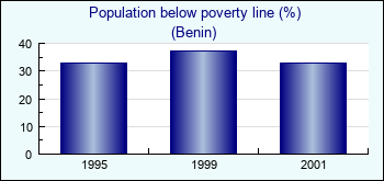 Benin. Population below poverty line (%)