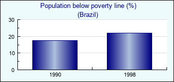 Brazil. Population below poverty line (%)