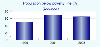 Ecuador. Population below poverty line (%)