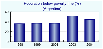 Argentina. Population below poverty line (%)