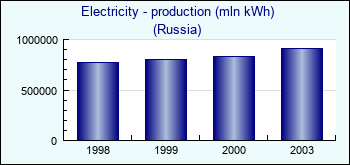 Russia. Electricity - production (mln kWh)