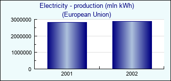 European Union. Electricity - production (mln kWh)