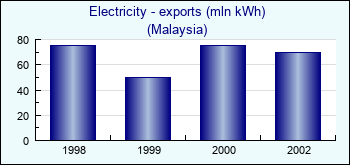 Malaysia. Electricity - exports (mln kWh)