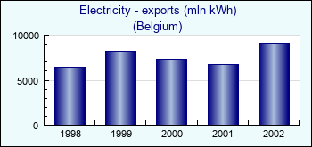 Belgium. Electricity - exports (mln kWh)