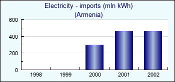 Armenia. Electricity - imports (mln kWh)
