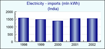 India. Electricity - imports (mln kWh)