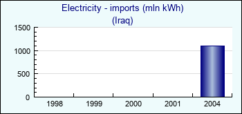 Iraq. Electricity - imports (mln kWh)