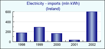 Ireland. Electricity - imports (mln kWh)