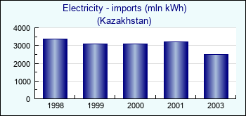 Kazakhstan. Electricity - imports (mln kWh)