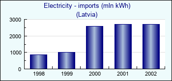 Latvia. Electricity - imports (mln kWh)